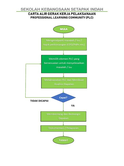 Carta Alir Gerak Kerja Plc Pdf