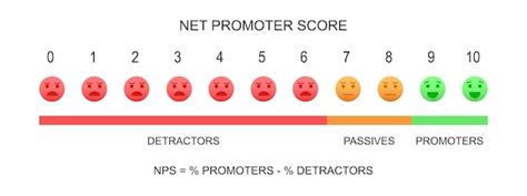 Net Promoter Score Chart NPS Infographik Vorlage Formel Zur Messung Der