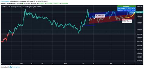 Cardano Price Analysis: Cardano (ADA) Got Listed On A New Mobile App