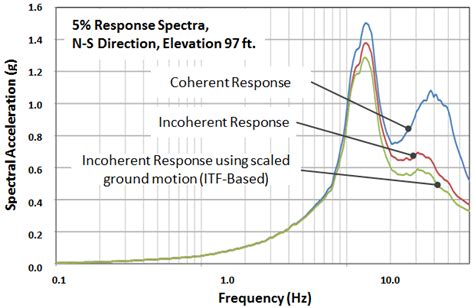 5 Damped Response Spectra In N S And E W Directions Coherent Direct