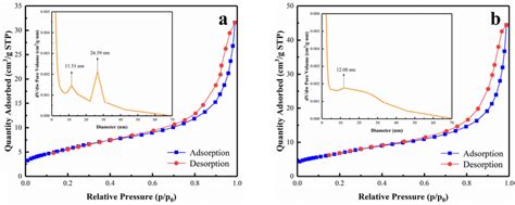 N2 Adsorption Desorption Isotherm And Pore Size Distribution Curves