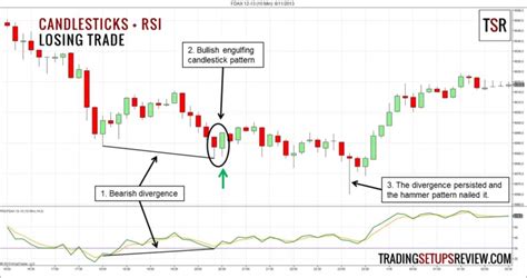 Candlestick Chartmuster Mit Rsi Indikator Handeln Kagels Trading