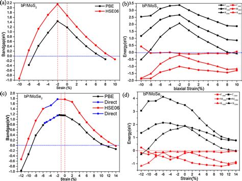 A The Band Gap Hse And Pbe Of Bp Mos Vdw Heterostructure As A