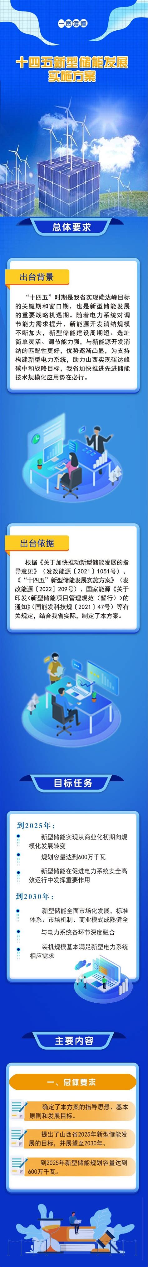 山西 十四五”新型储能发展实施方案：到2025年新型储能规划600万千瓦！ 北京奇峰聚能