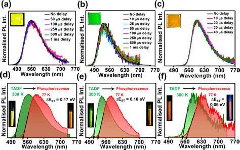 Time Gated Emission Spectra Of 10 Wt Emitter Doped PMMA Films Of A