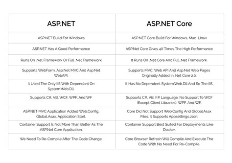 Differences Between Asp Net Web Application Net Framework Vs Asp Net