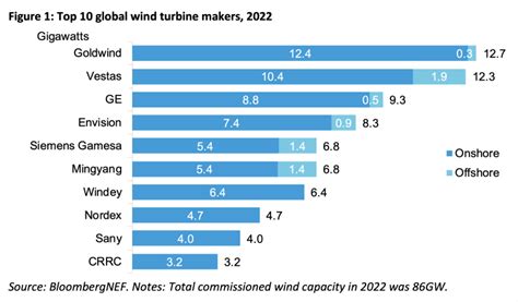 Goldwind And Vestas In Photo Finish For Top Spot As Global Wind Power