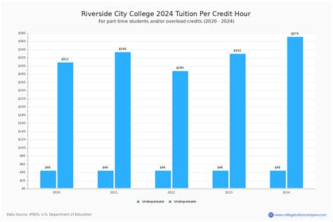 Riverside City College - Tuition & Fees, Net Price