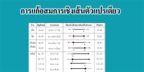 การแก้อสมการเชิงเส้นตัวแปรเดียว Tuemaster เรียนออนไลน์ ม ปลาย