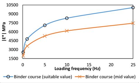 Dynamic Modulus Of Binder Course Mixture For Suitable And Mid Values