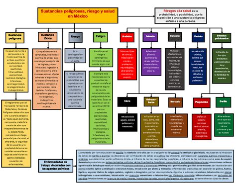 Tecnologo En Salud Ocupacional Mapa Conceptual De Riesgos Images Hot