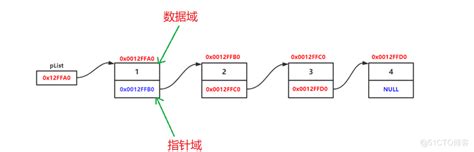 【数据结构】——拿捏链表 无头单向不循环链表 1 阿里云开发者社区