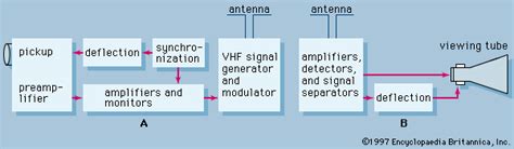 Transmitter Electronics Britannica