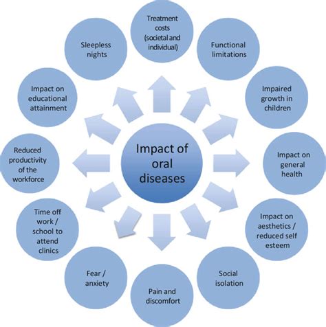 1 Impact Of Oral Diseases Adapted From Daly Et Al 2013 Download