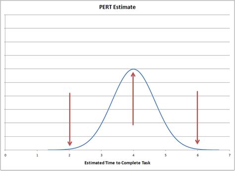 Advanced PERT Estimation – Tyner Blain