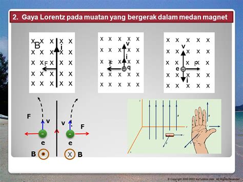 B Gaya Magnet 1 Gaya Lorentz Pada Kawat Lurus Ppt Download