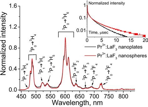 The room temperature luminescence spectrum of Pr³ LaF3 CPr 1