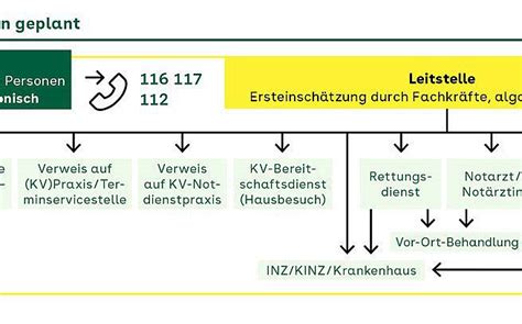 Reform Der Notfallversorgung Presse Aok Nordwest