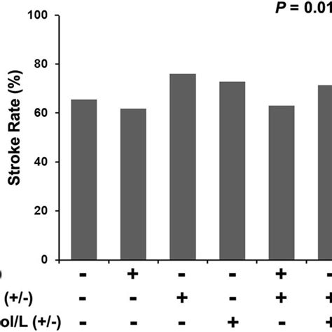 A Mthfr Genotype Sex Triglycerides Tg Interaction On Stroke Risk With Download Scientific