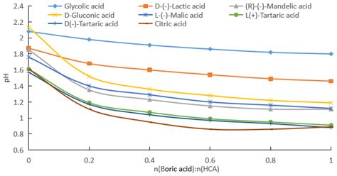 Molecules Free Full Text Effect Of Boric Acid On The Ionization Equilibrium Of α Hydroxy