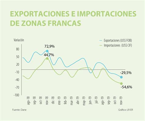 Zonas Francas Últimas Noticias Económicas De Zonas Francas