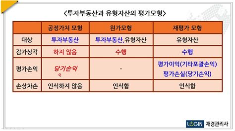 029투자부동산 투자부동산과 유형자산의 평가모형 Youtube