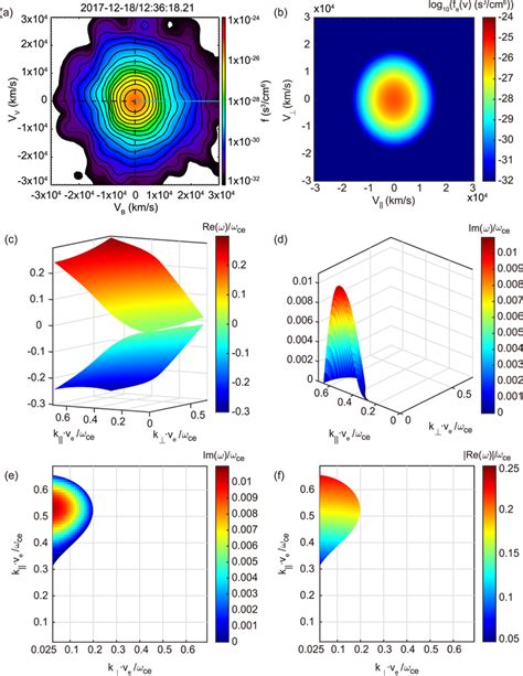 Instability Analysis Of The Whistler Waves A The 2D Electron