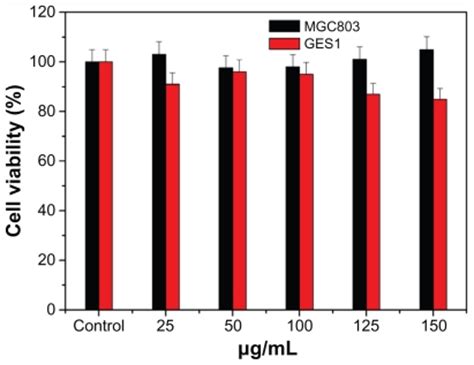 Mtt Assays Of Normal Human Gastric Cells Ges And Human Gastric Cancer