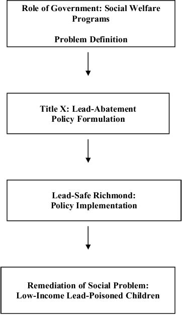 3 Social Problem Identification And Intervention Download Scientific