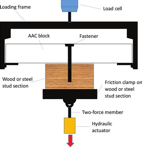 Fastener Pull Through Test A General Setup Before Testing And B