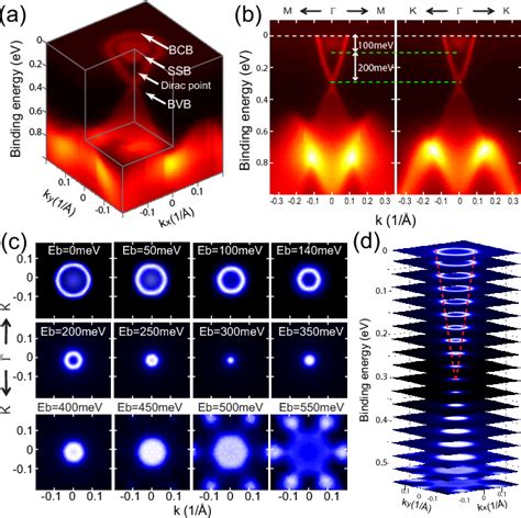 Figure 4 From Single Dirac Cone Topological Surface State And Unusual