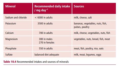 Minerals and Trace Elements - Diet and Nutrition