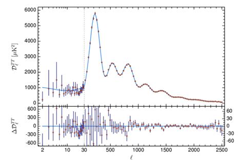 5 Planck 2018 Temperature Power Spectrum The Λcdm Theoretical