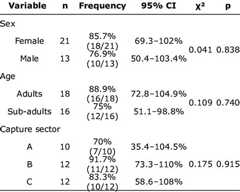 Description Of The Frequency Of Gastrointestinal Parasites Identified