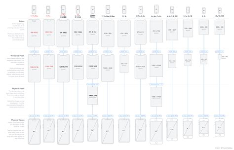 Iphone Ppi Iphone Plusiphone Proiphone Pro