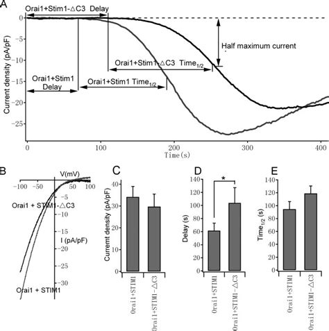 Co Expression Of Orai Morange And Stim C In Hek Cells Produce