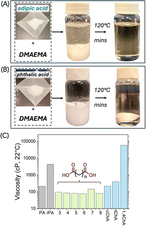 Solventless Rapid Polymerizable Liquid Resins From Solid Carboxylic