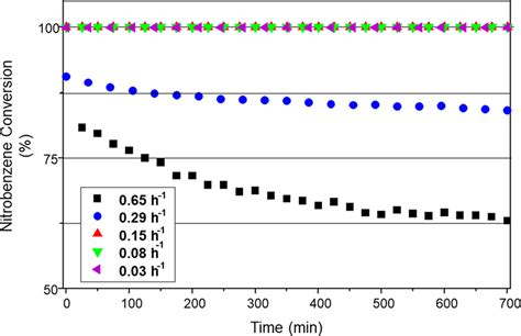 Nitrobenzene Conversion For Gu 2 As A Function Of Time Onstream And