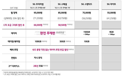 Lg유플러스 5g 완전 무제한 요금제 출시