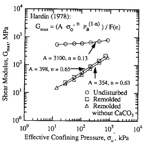 Maximum Shear Modulus For Undisturbed And Remolded Cemented Silty