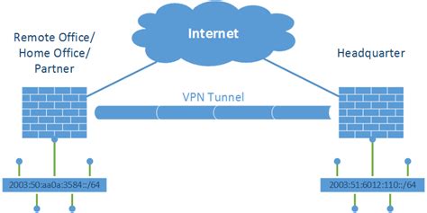 IPv6 Site To Site VPN Recommendations Weberblog Net