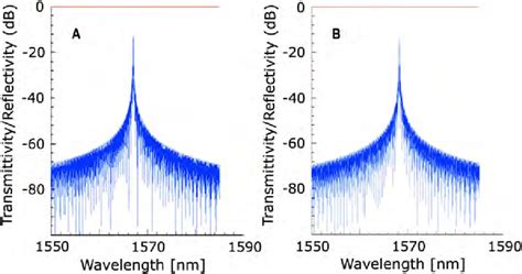 Spectra Reflected And Transmitted The Fbg Under The Effect Of