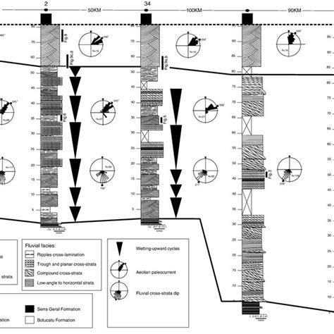 Stratigraphic Cross Section N S Based On Log Correlation Showing