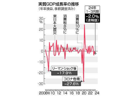 2四半期ぶりマイナス成長実質GDP年20減個人消費振るわず13月期 ビジネスジャーナル