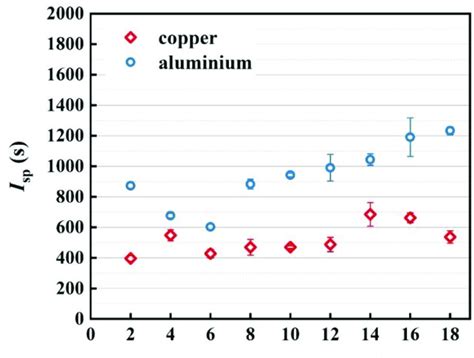 Specific impulse versus the number of pulses. Specific impulse versus ...