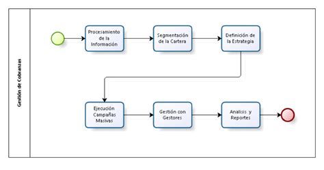 Qu Es El Proceso De Cobranzas Procedimiento Y Estrategias