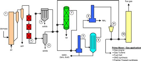 Pdf Integrated Biomass Gasification And Gas Cleaning Facility Ecn