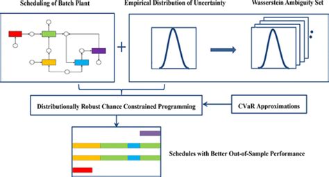 Wasserstein分布鲁棒机会约束的基于CVaR的近似及其在过程调度中的应用 Industrial Engineering