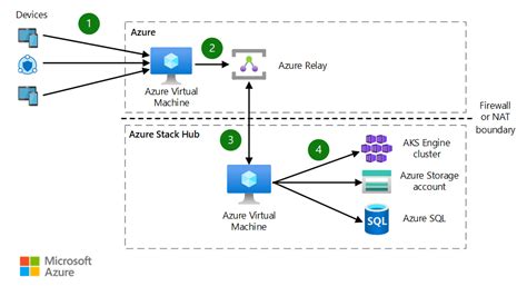 Koneksi Relai Hibrid Di Azure Dan Azure Stack Hub Azure Architecture