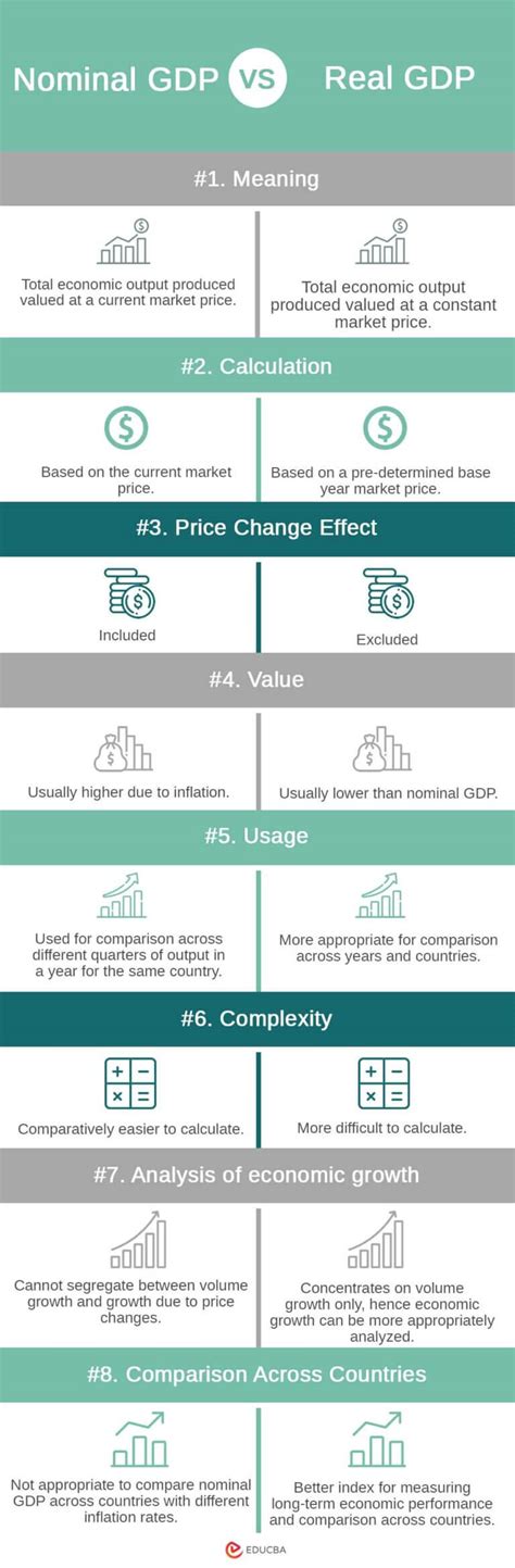 Nominal GDP Vs Real GDP Top 8 Best Differences With Infographics